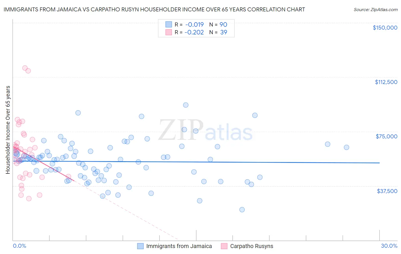 Immigrants from Jamaica vs Carpatho Rusyn Householder Income Over 65 years