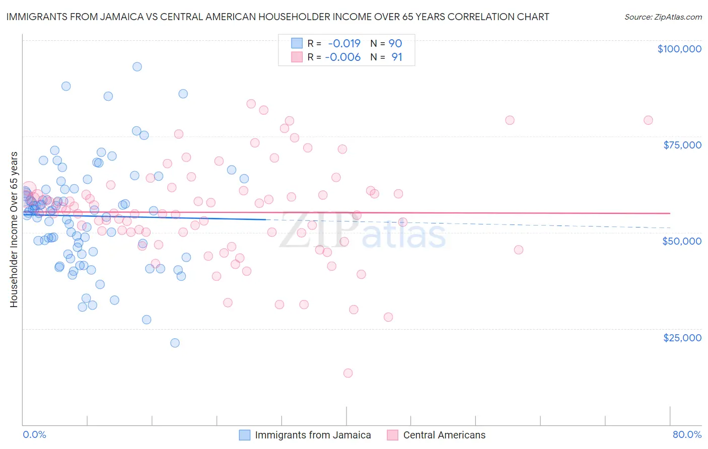 Immigrants from Jamaica vs Central American Householder Income Over 65 years