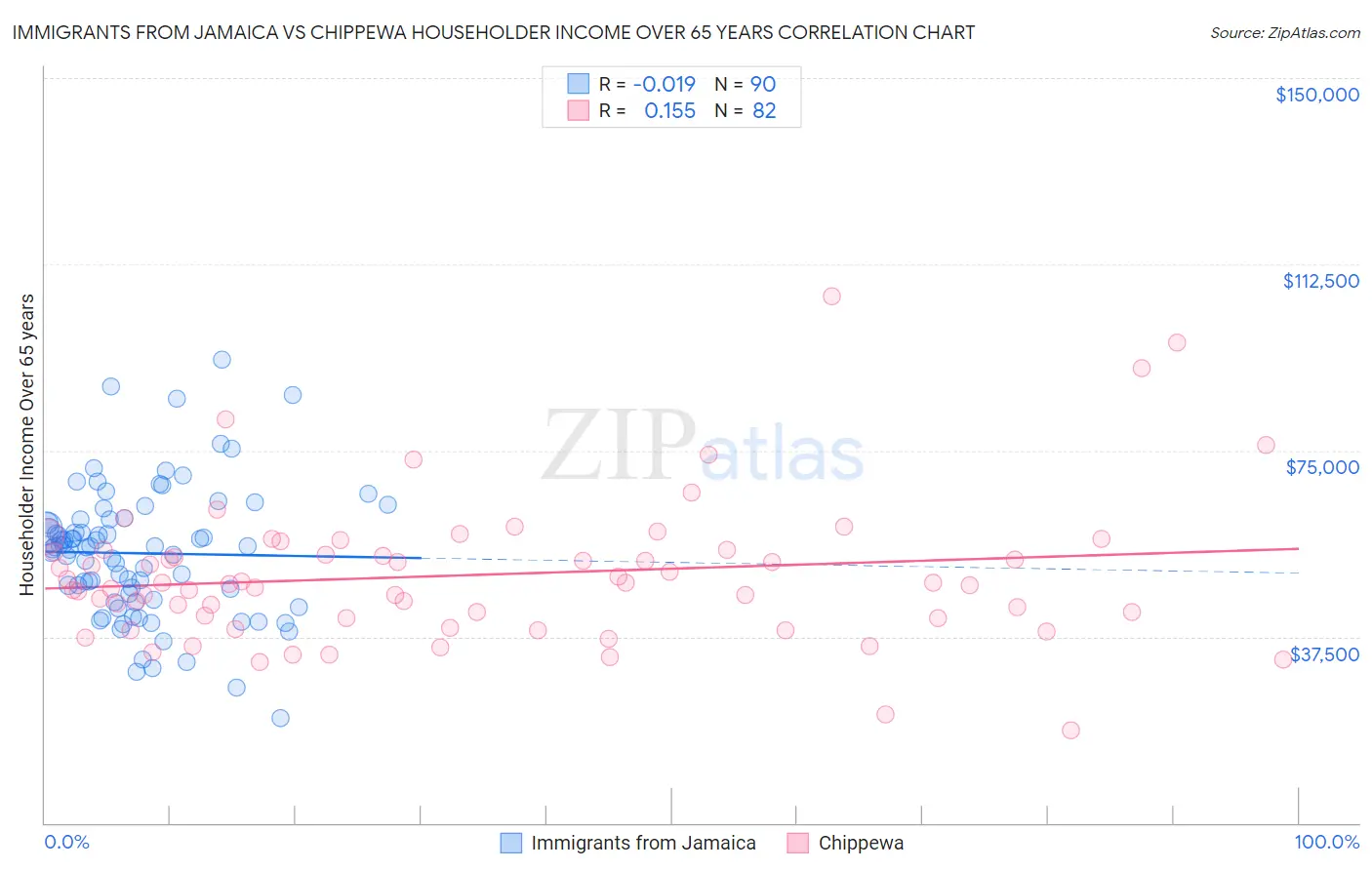 Immigrants from Jamaica vs Chippewa Householder Income Over 65 years
