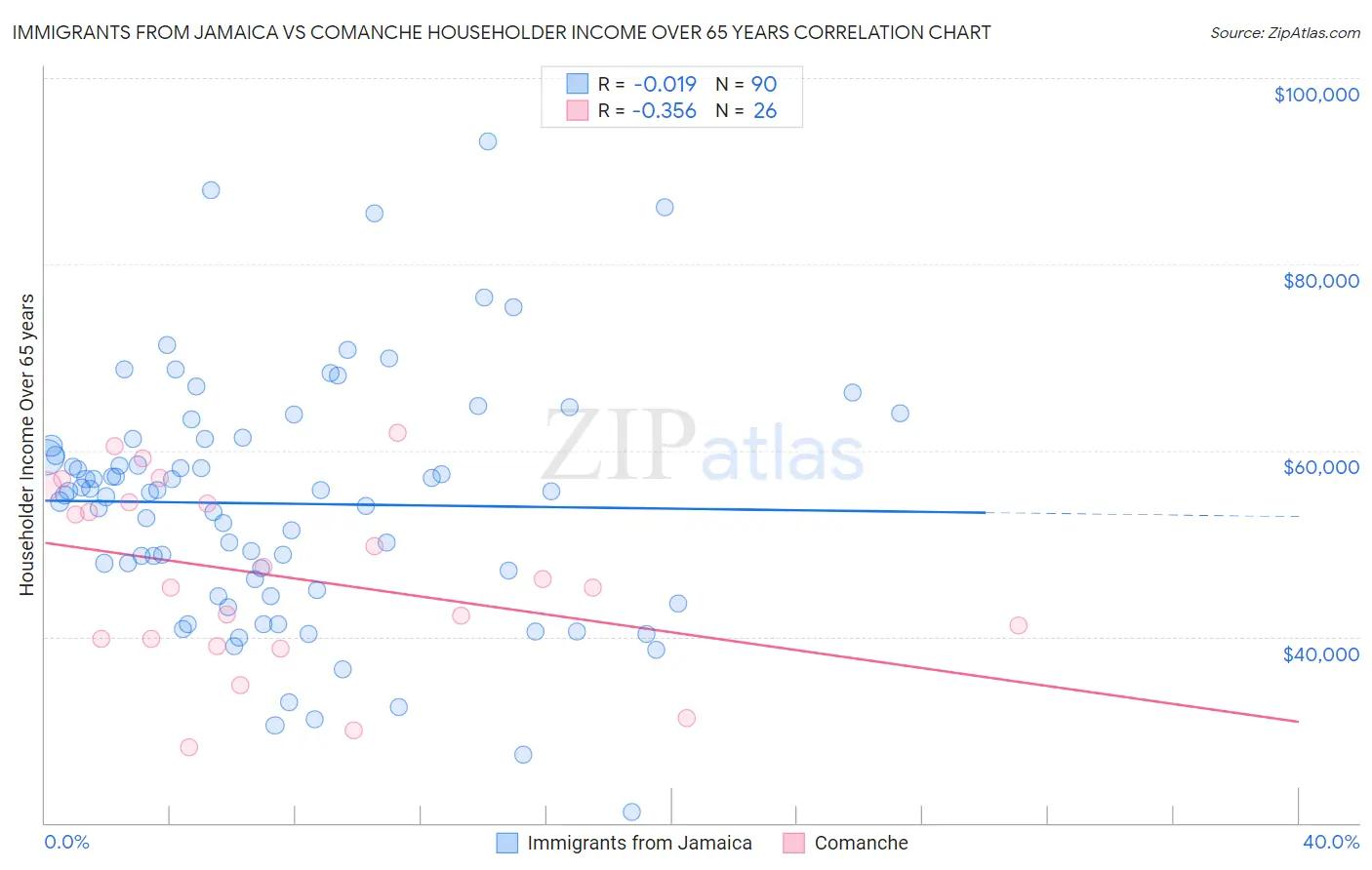 Immigrants from Jamaica vs Comanche Householder Income Over 65 years