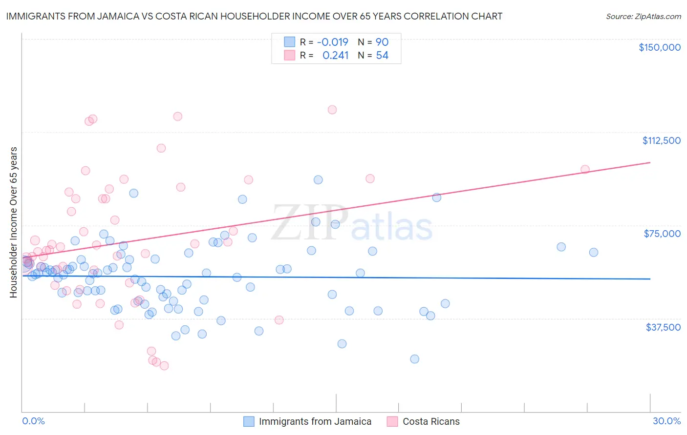 Immigrants from Jamaica vs Costa Rican Householder Income Over 65 years