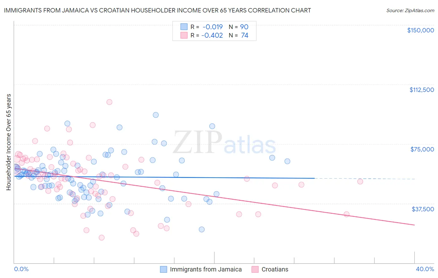 Immigrants from Jamaica vs Croatian Householder Income Over 65 years