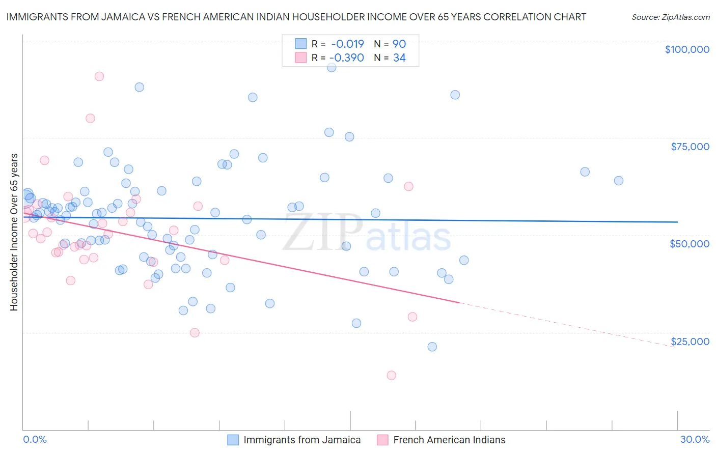 Immigrants from Jamaica vs French American Indian Householder Income Over 65 years