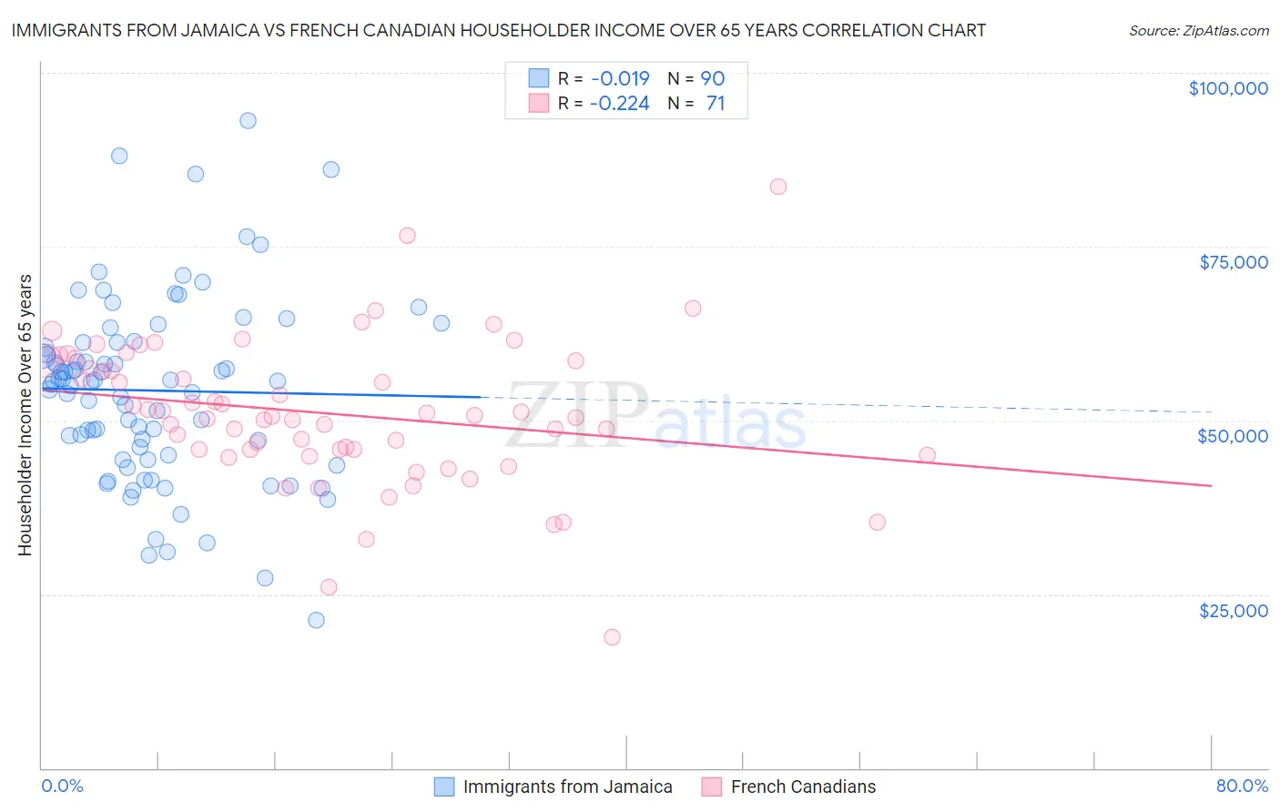 Immigrants from Jamaica vs French Canadian Householder Income Over 65 years