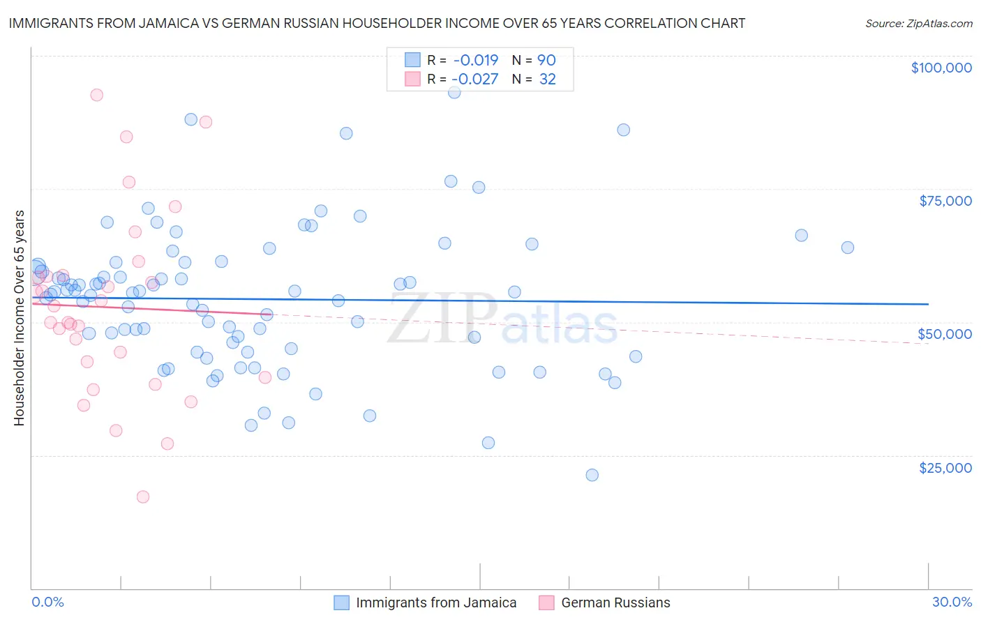 Immigrants from Jamaica vs German Russian Householder Income Over 65 years