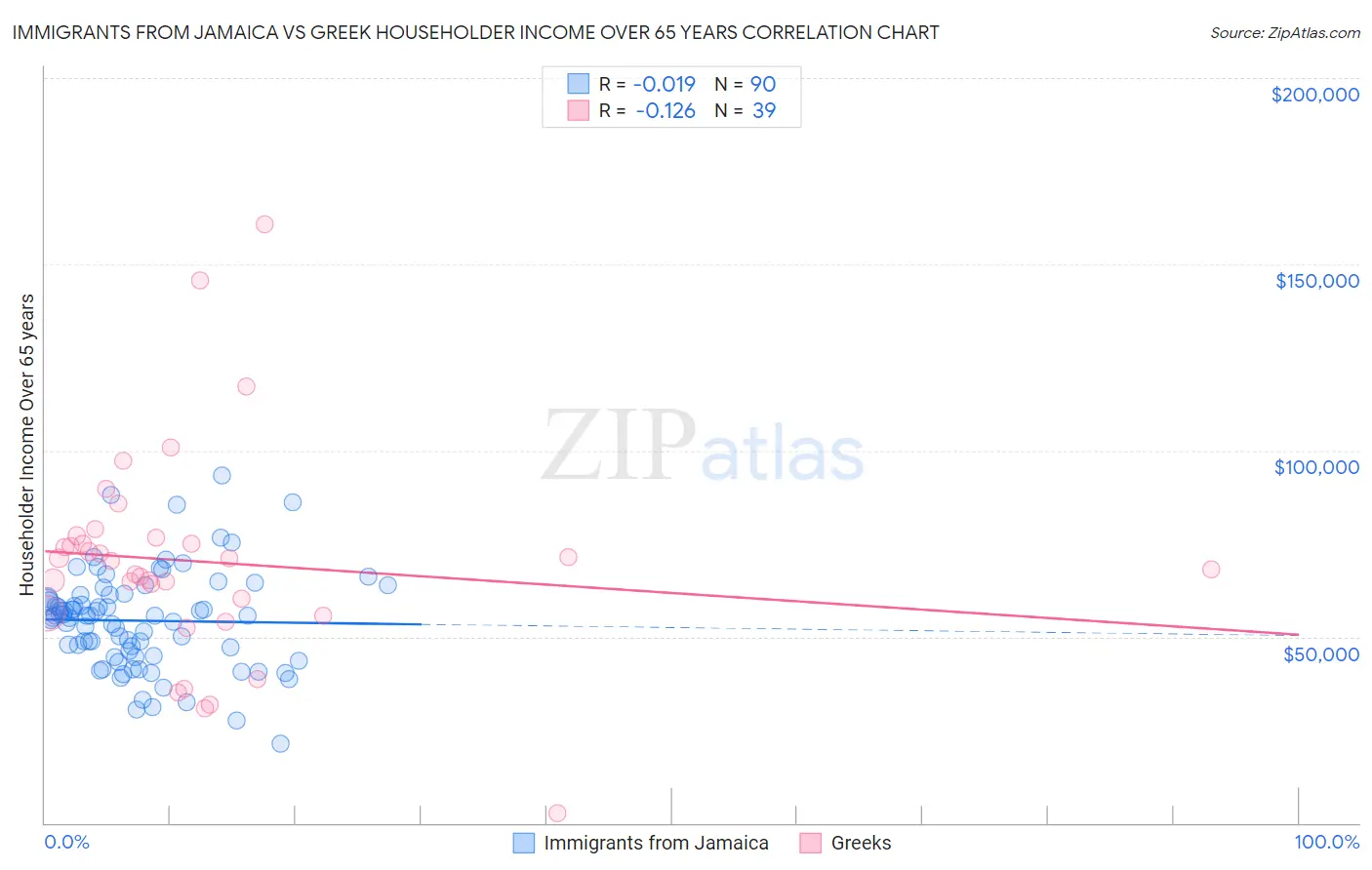 Immigrants from Jamaica vs Greek Householder Income Over 65 years