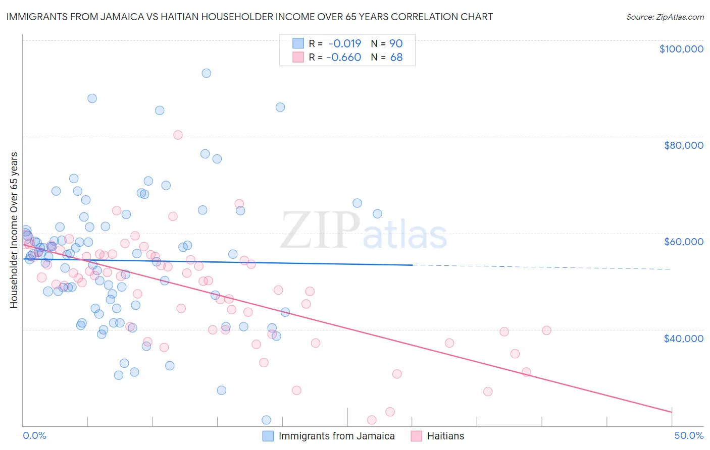 Immigrants from Jamaica vs Haitian Householder Income Over 65 years