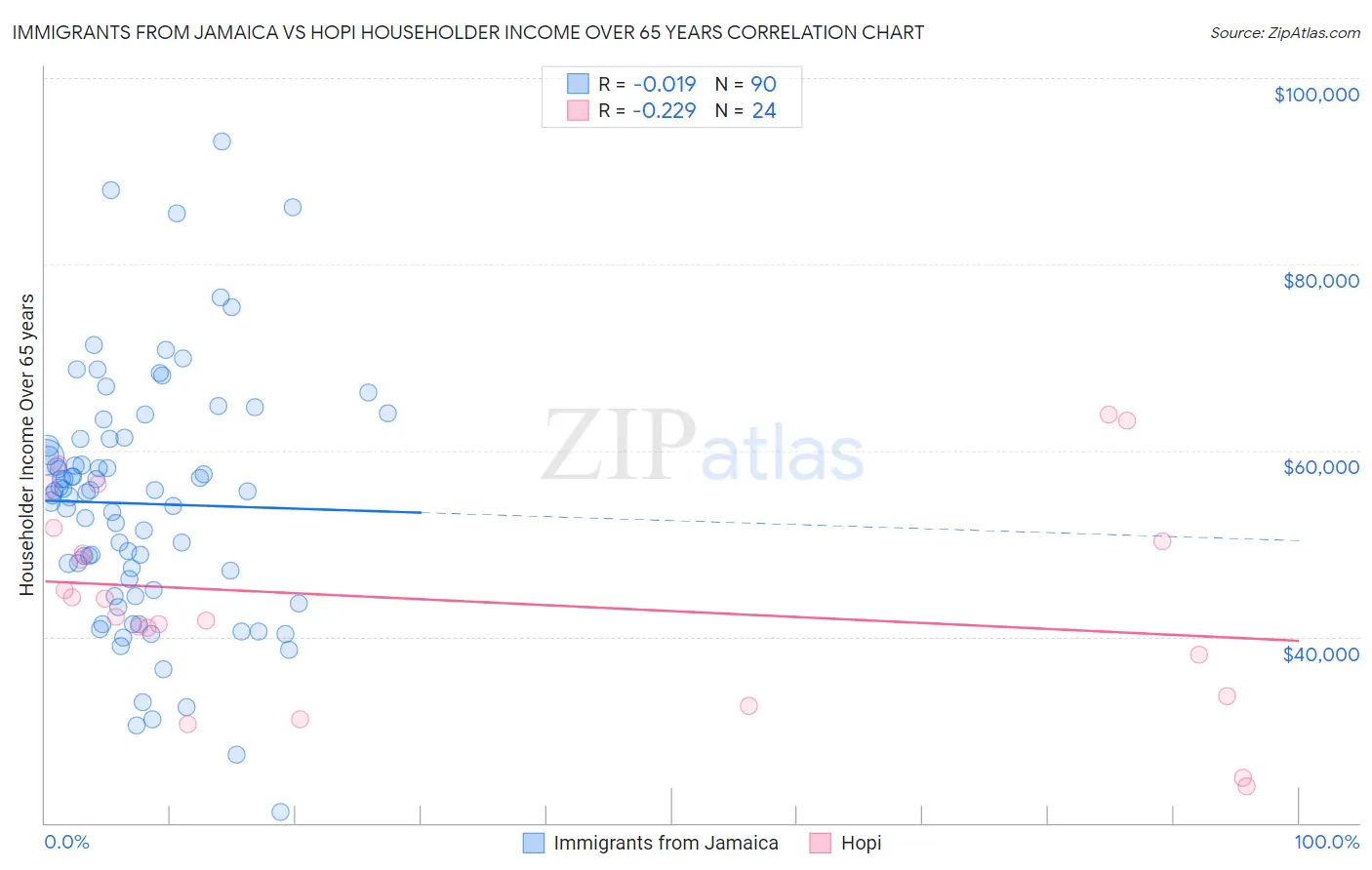 Immigrants from Jamaica vs Hopi Householder Income Over 65 years