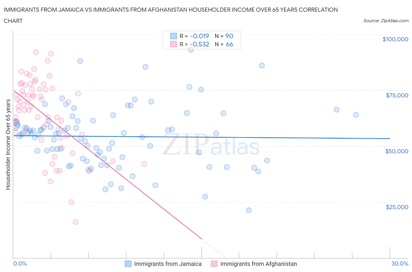 Immigrants from Jamaica vs Immigrants from Afghanistan Householder Income Over 65 years