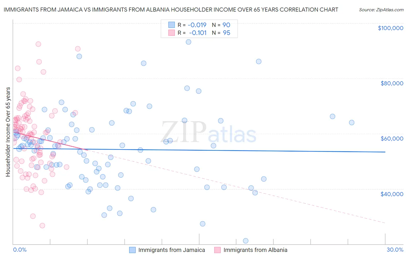 Immigrants from Jamaica vs Immigrants from Albania Householder Income Over 65 years