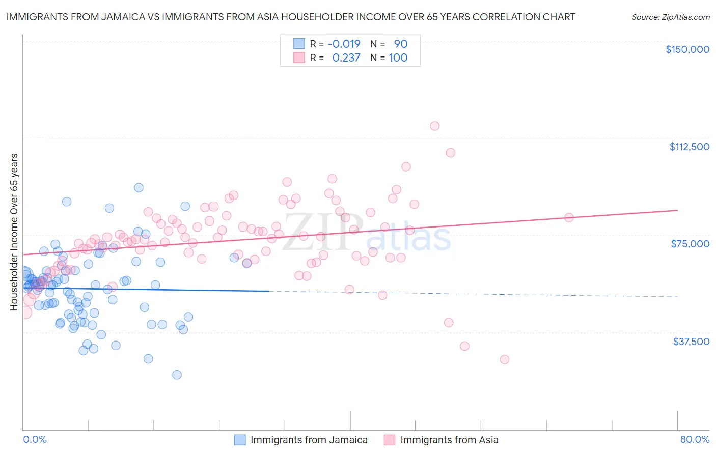 Immigrants from Jamaica vs Immigrants from Asia Householder Income Over 65 years