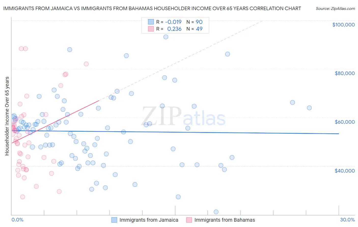 Immigrants from Jamaica vs Immigrants from Bahamas Householder Income Over 65 years