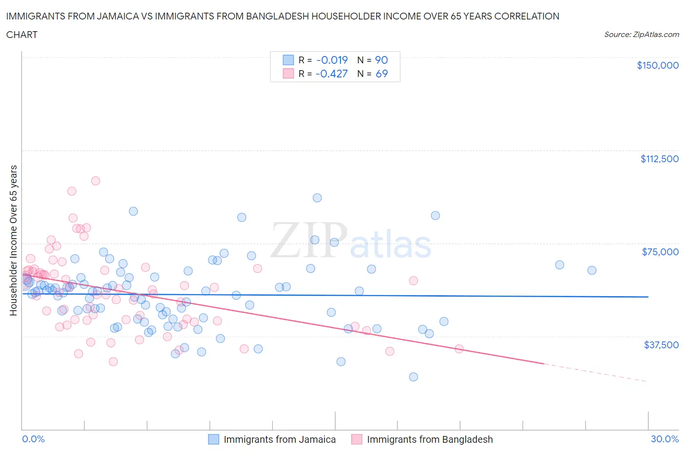 Immigrants from Jamaica vs Immigrants from Bangladesh Householder Income Over 65 years