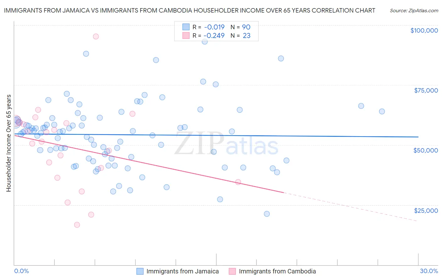 Immigrants from Jamaica vs Immigrants from Cambodia Householder Income Over 65 years