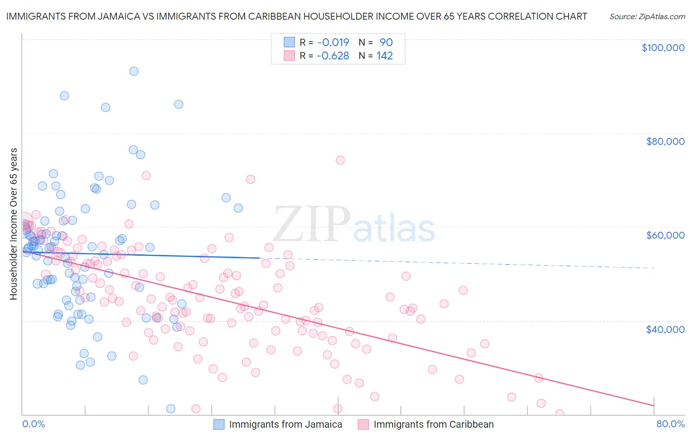 Immigrants from Jamaica vs Immigrants from Caribbean Householder Income Over 65 years
