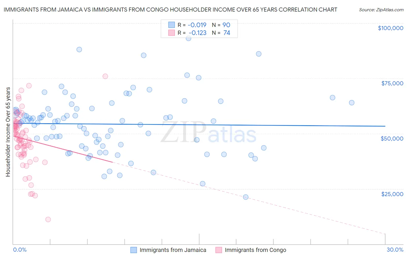 Immigrants from Jamaica vs Immigrants from Congo Householder Income Over 65 years