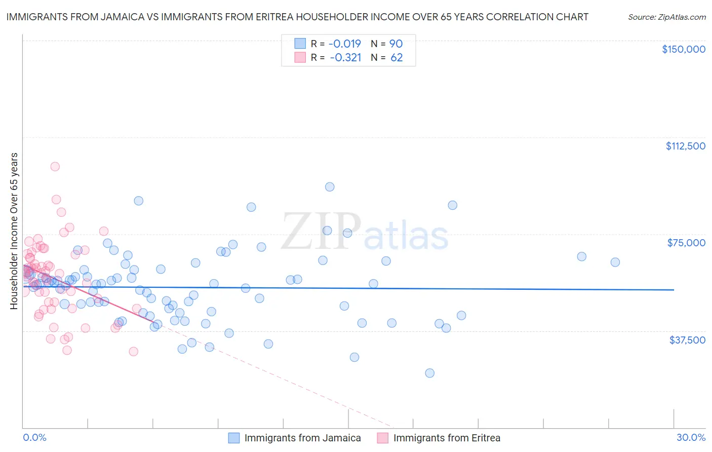 Immigrants from Jamaica vs Immigrants from Eritrea Householder Income Over 65 years