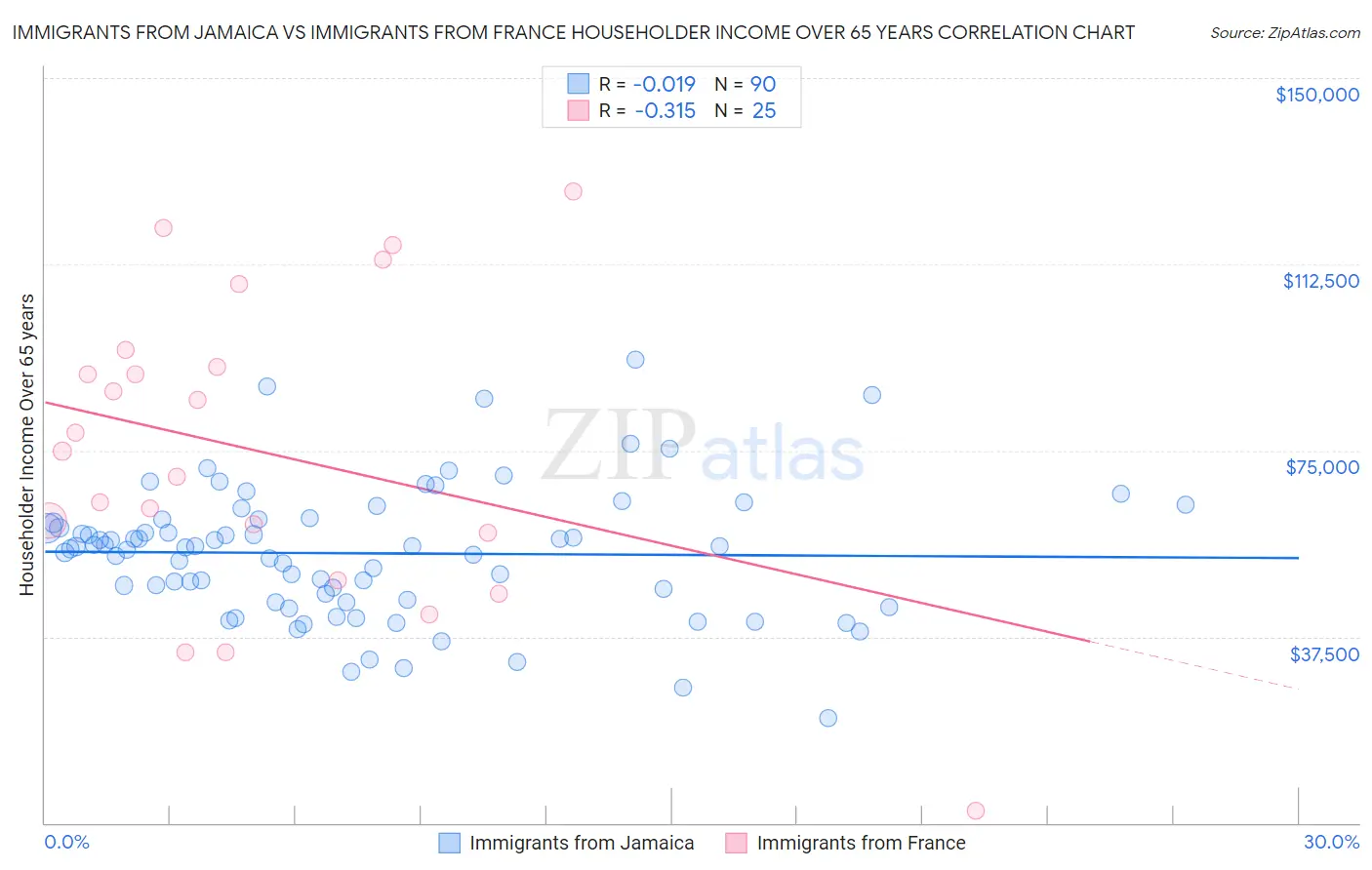 Immigrants from Jamaica vs Immigrants from France Householder Income Over 65 years