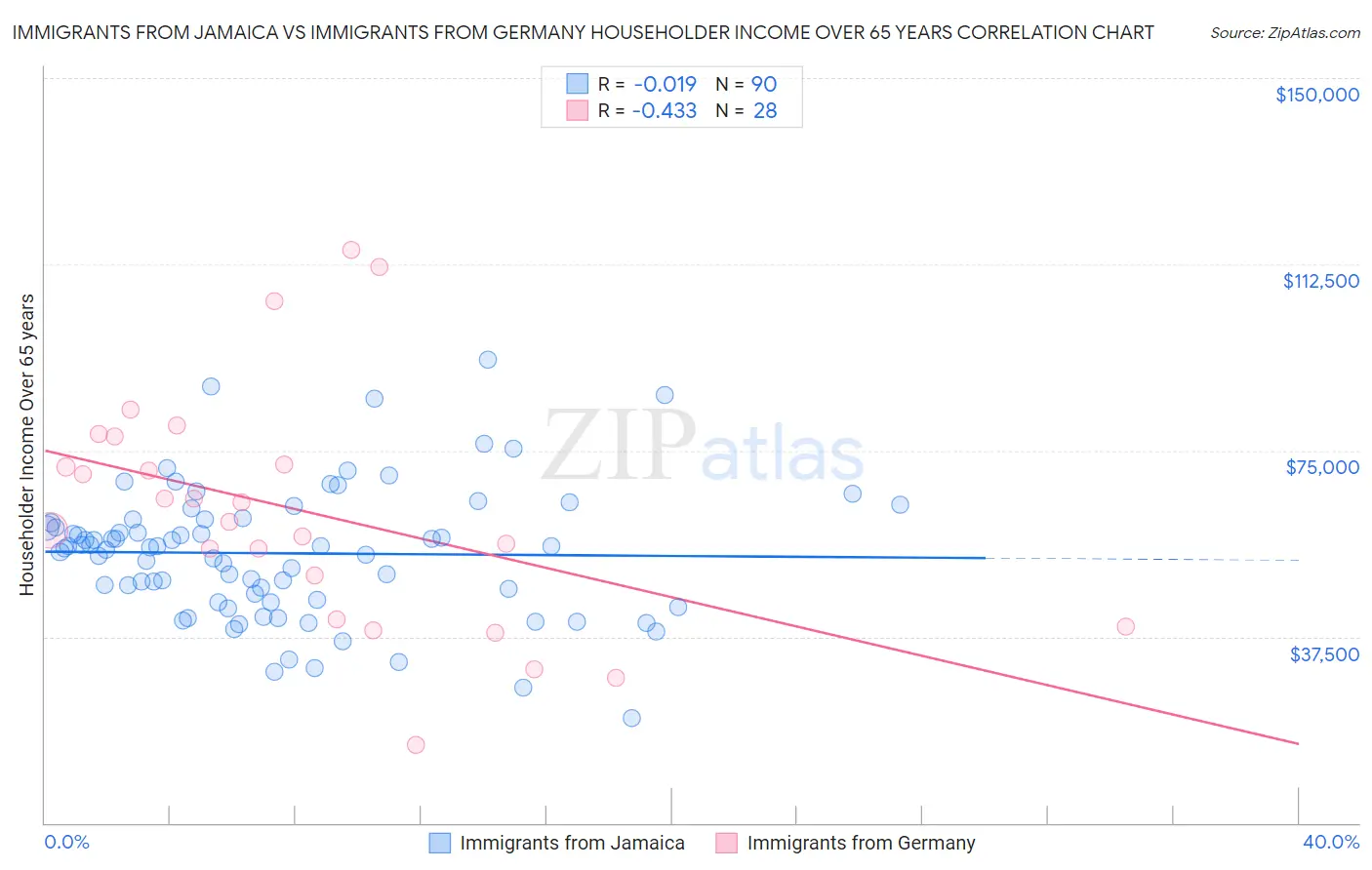 Immigrants from Jamaica vs Immigrants from Germany Householder Income Over 65 years
