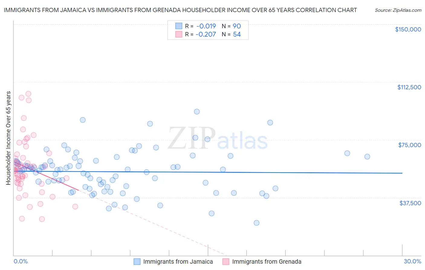 Immigrants from Jamaica vs Immigrants from Grenada Householder Income Over 65 years