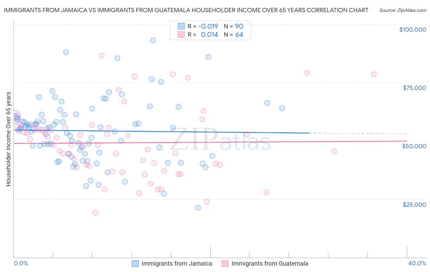 Immigrants from Jamaica vs Immigrants from Guatemala Householder Income Over 65 years