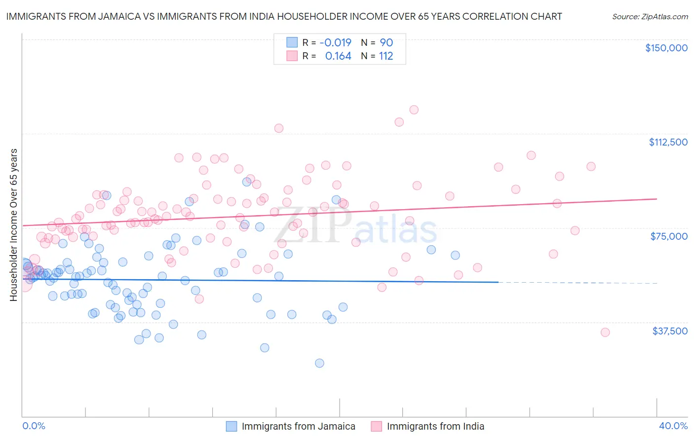 Immigrants from Jamaica vs Immigrants from India Householder Income Over 65 years