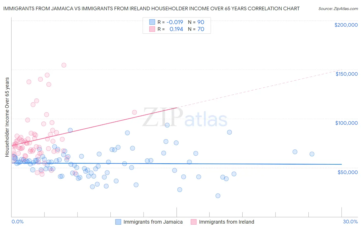 Immigrants from Jamaica vs Immigrants from Ireland Householder Income Over 65 years