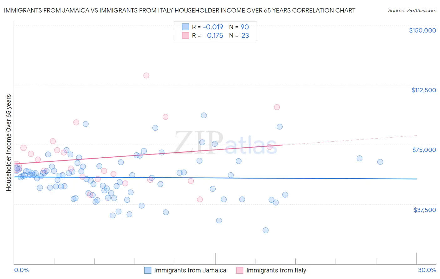 Immigrants from Jamaica vs Immigrants from Italy Householder Income Over 65 years