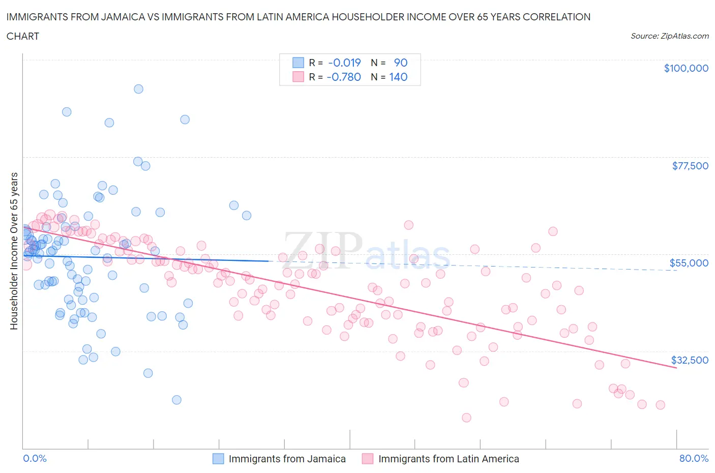Immigrants from Jamaica vs Immigrants from Latin America Householder Income Over 65 years