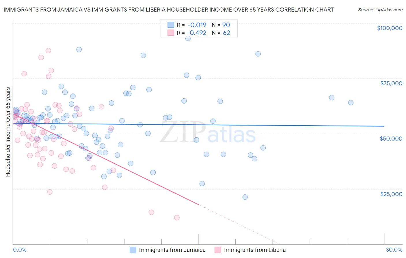 Immigrants from Jamaica vs Immigrants from Liberia Householder Income Over 65 years