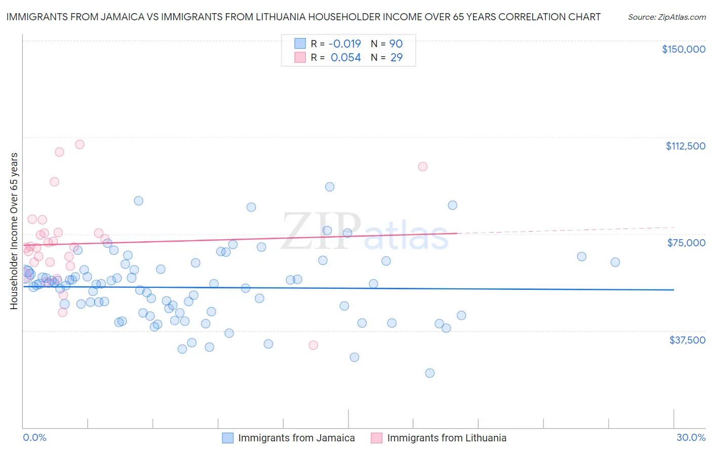 Immigrants from Jamaica vs Immigrants from Lithuania Householder Income Over 65 years