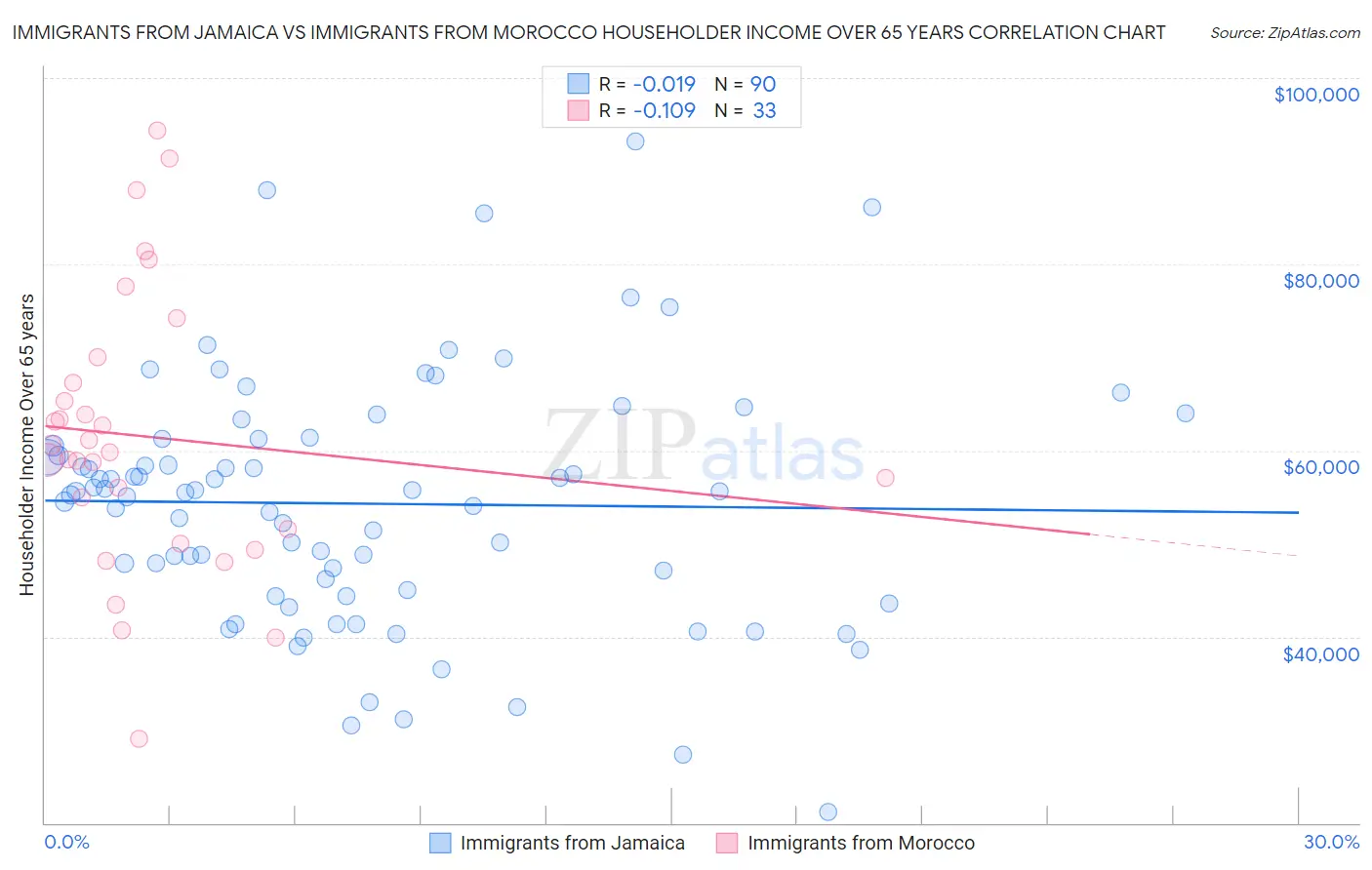 Immigrants from Jamaica vs Immigrants from Morocco Householder Income Over 65 years