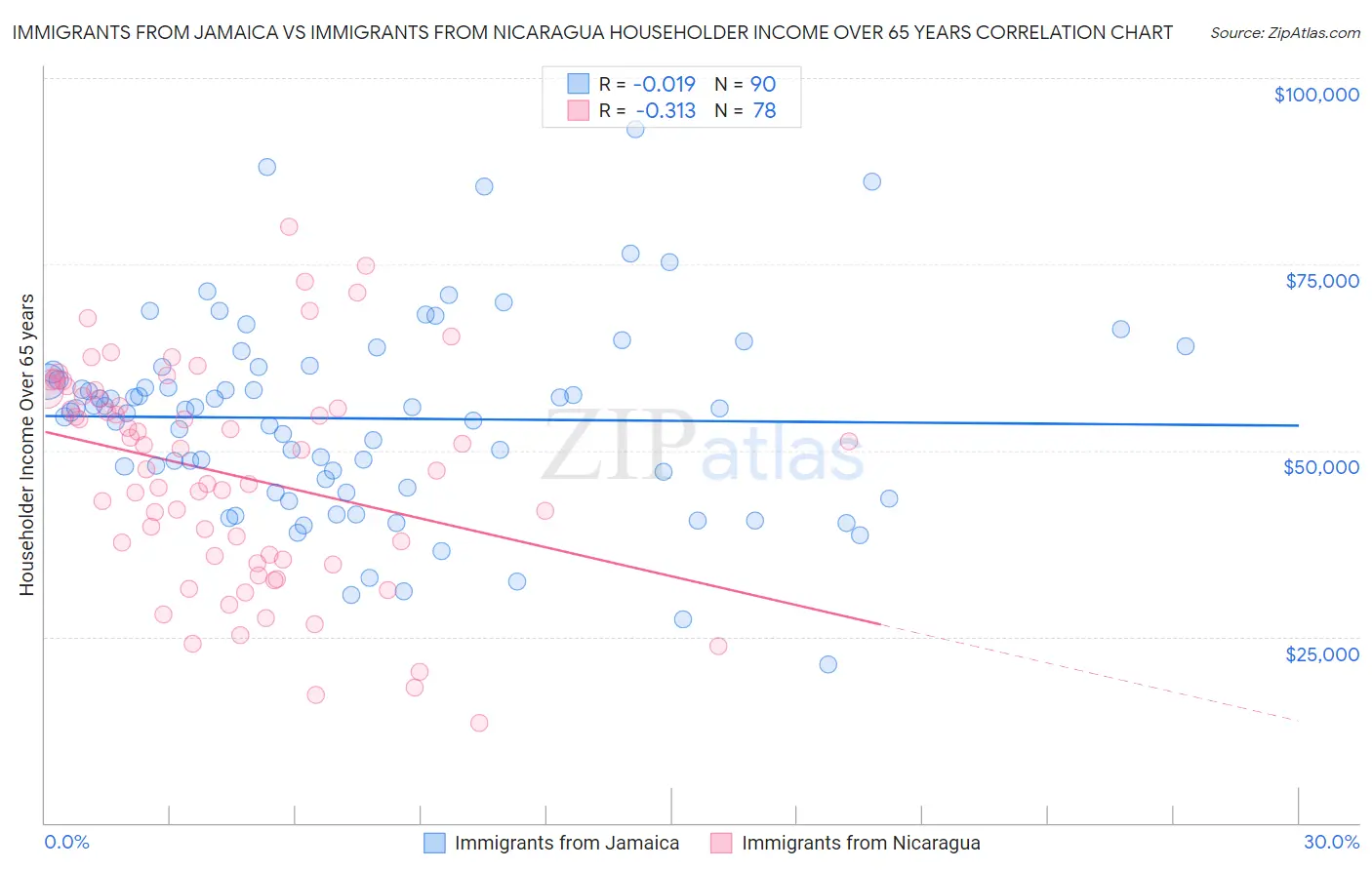 Immigrants from Jamaica vs Immigrants from Nicaragua Householder Income Over 65 years