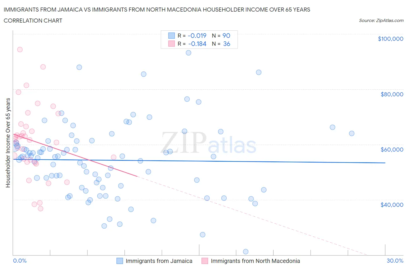 Immigrants from Jamaica vs Immigrants from North Macedonia Householder Income Over 65 years