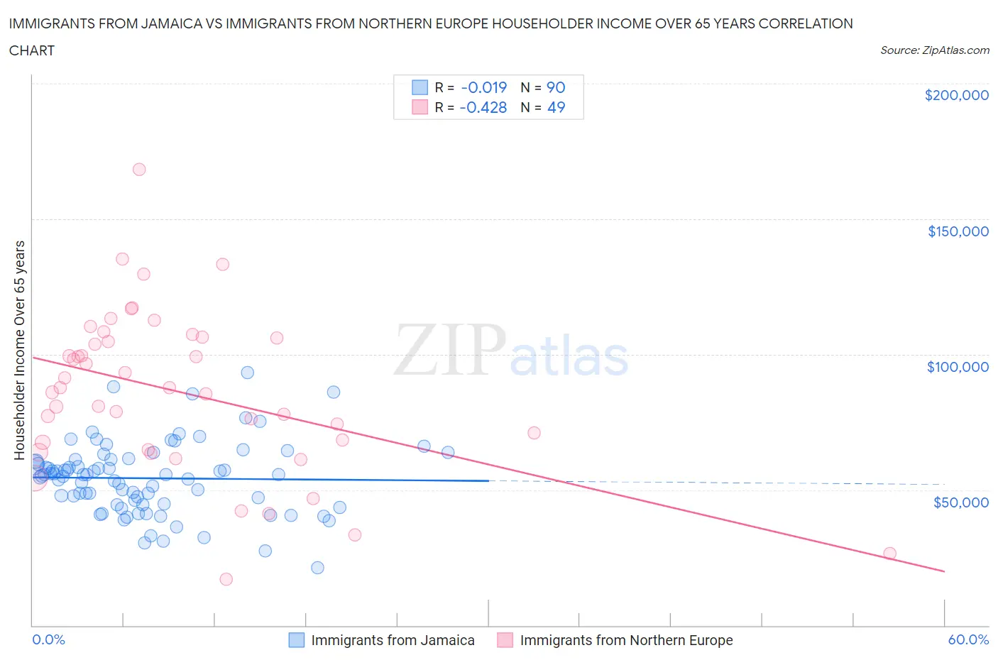Immigrants from Jamaica vs Immigrants from Northern Europe Householder Income Over 65 years