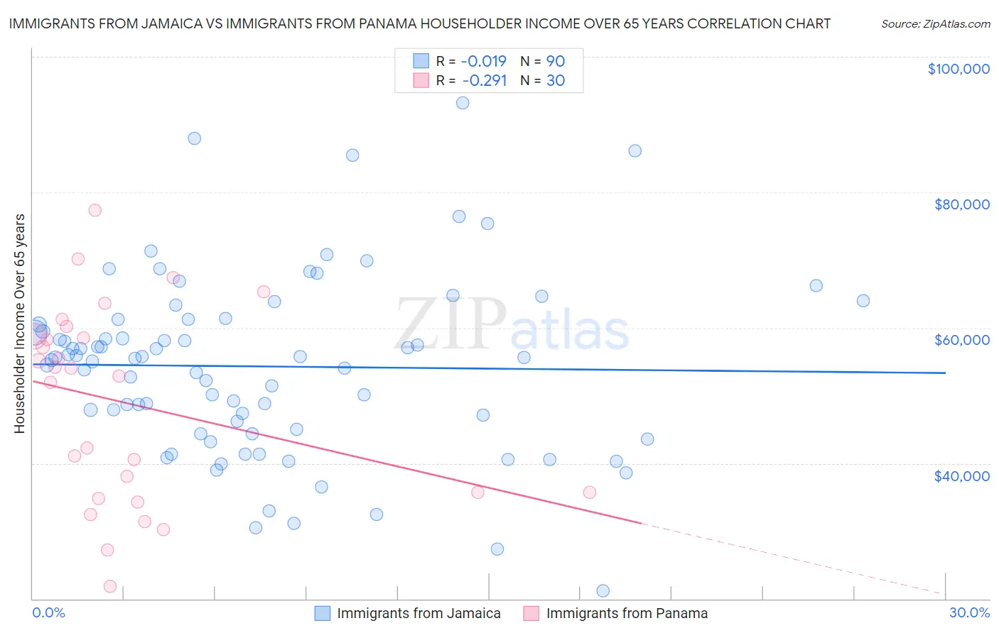 Immigrants from Jamaica vs Immigrants from Panama Householder Income Over 65 years