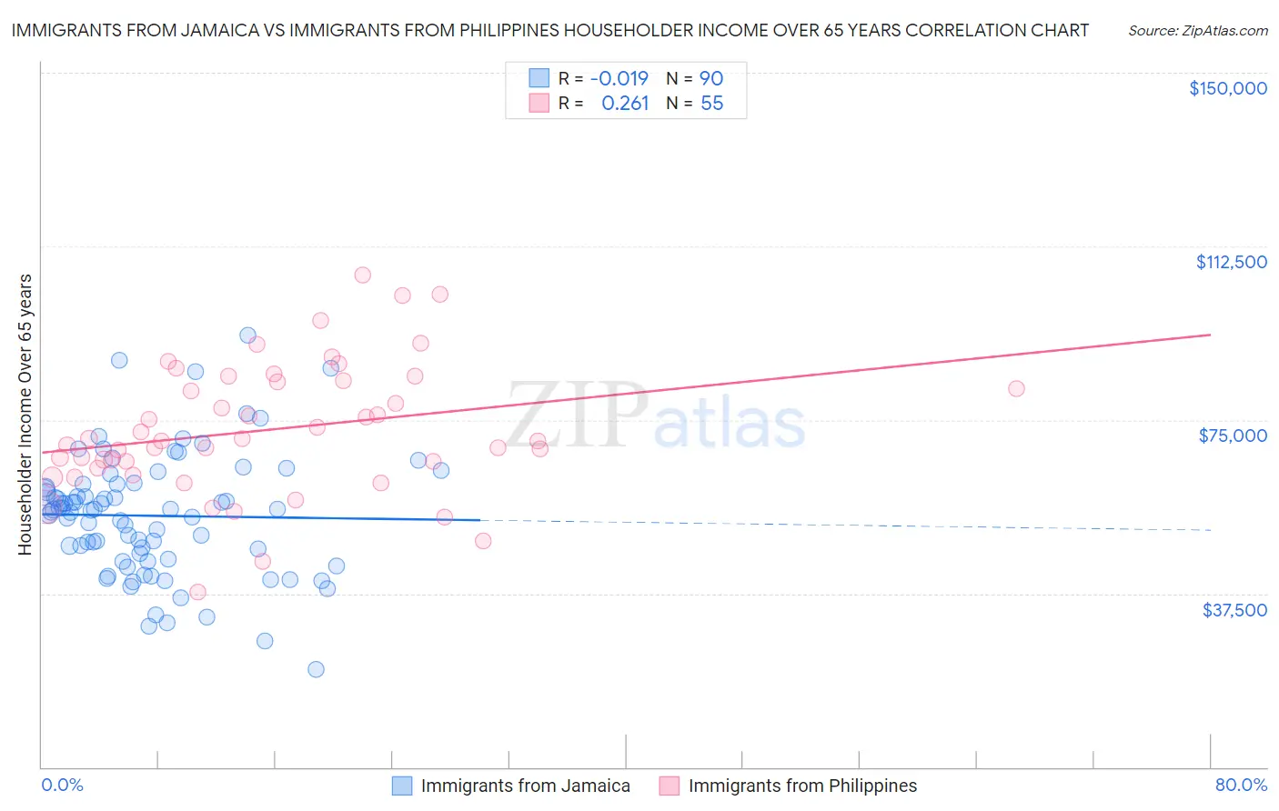Immigrants from Jamaica vs Immigrants from Philippines Householder Income Over 65 years