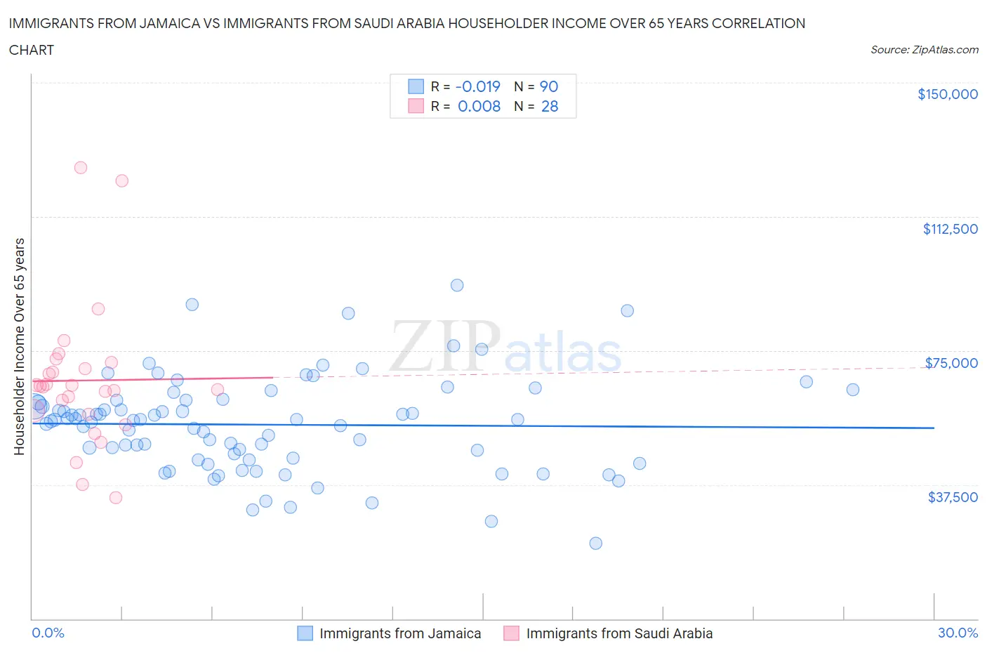 Immigrants from Jamaica vs Immigrants from Saudi Arabia Householder Income Over 65 years