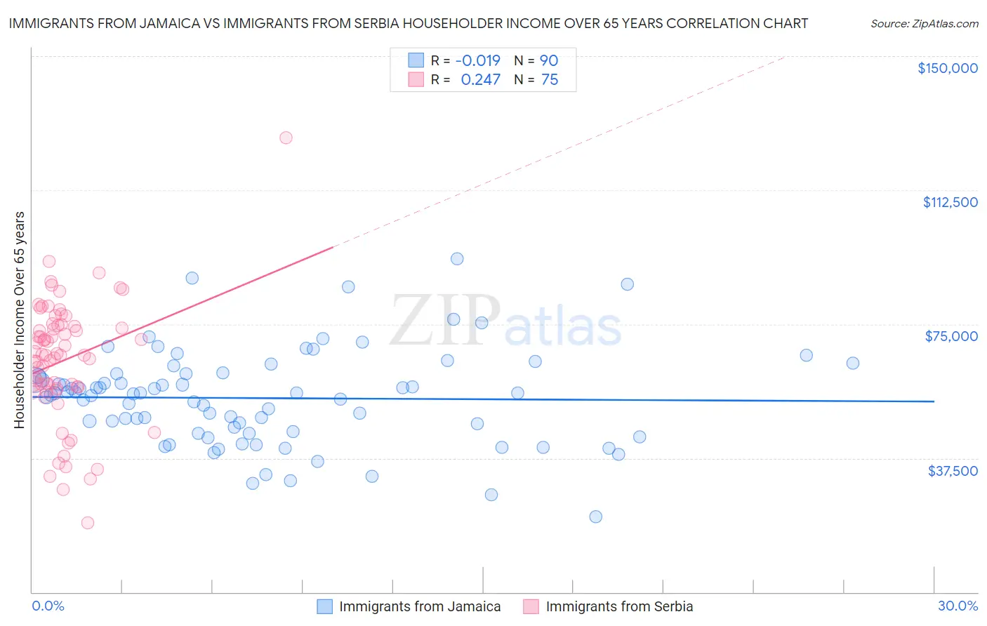 Immigrants from Jamaica vs Immigrants from Serbia Householder Income Over 65 years