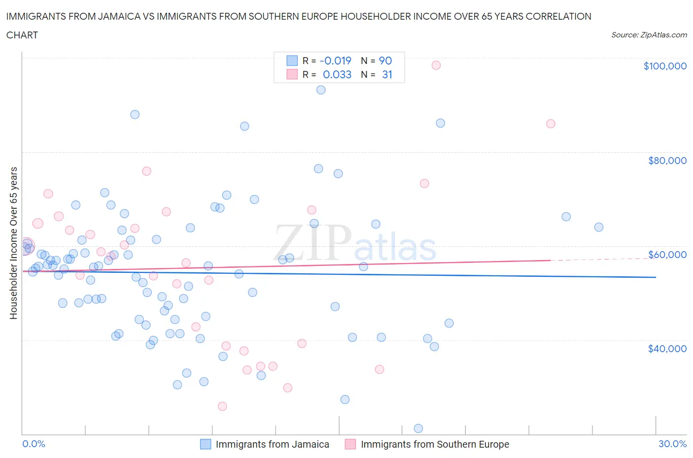 Immigrants from Jamaica vs Immigrants from Southern Europe Householder Income Over 65 years