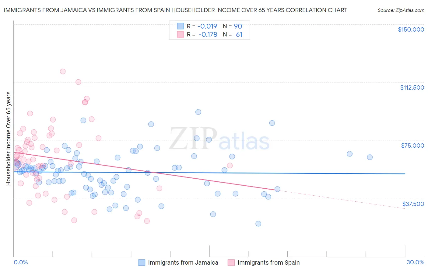 Immigrants from Jamaica vs Immigrants from Spain Householder Income Over 65 years