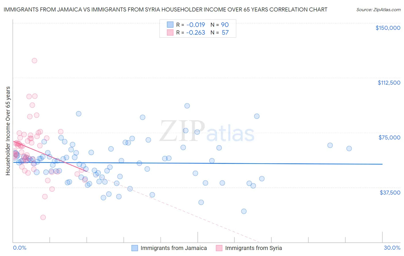 Immigrants from Jamaica vs Immigrants from Syria Householder Income Over 65 years