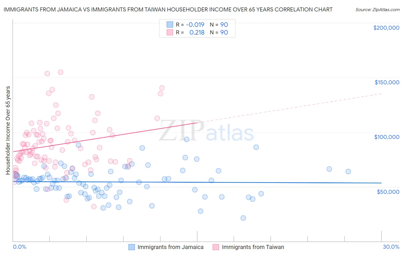 Immigrants from Jamaica vs Immigrants from Taiwan Householder Income Over 65 years