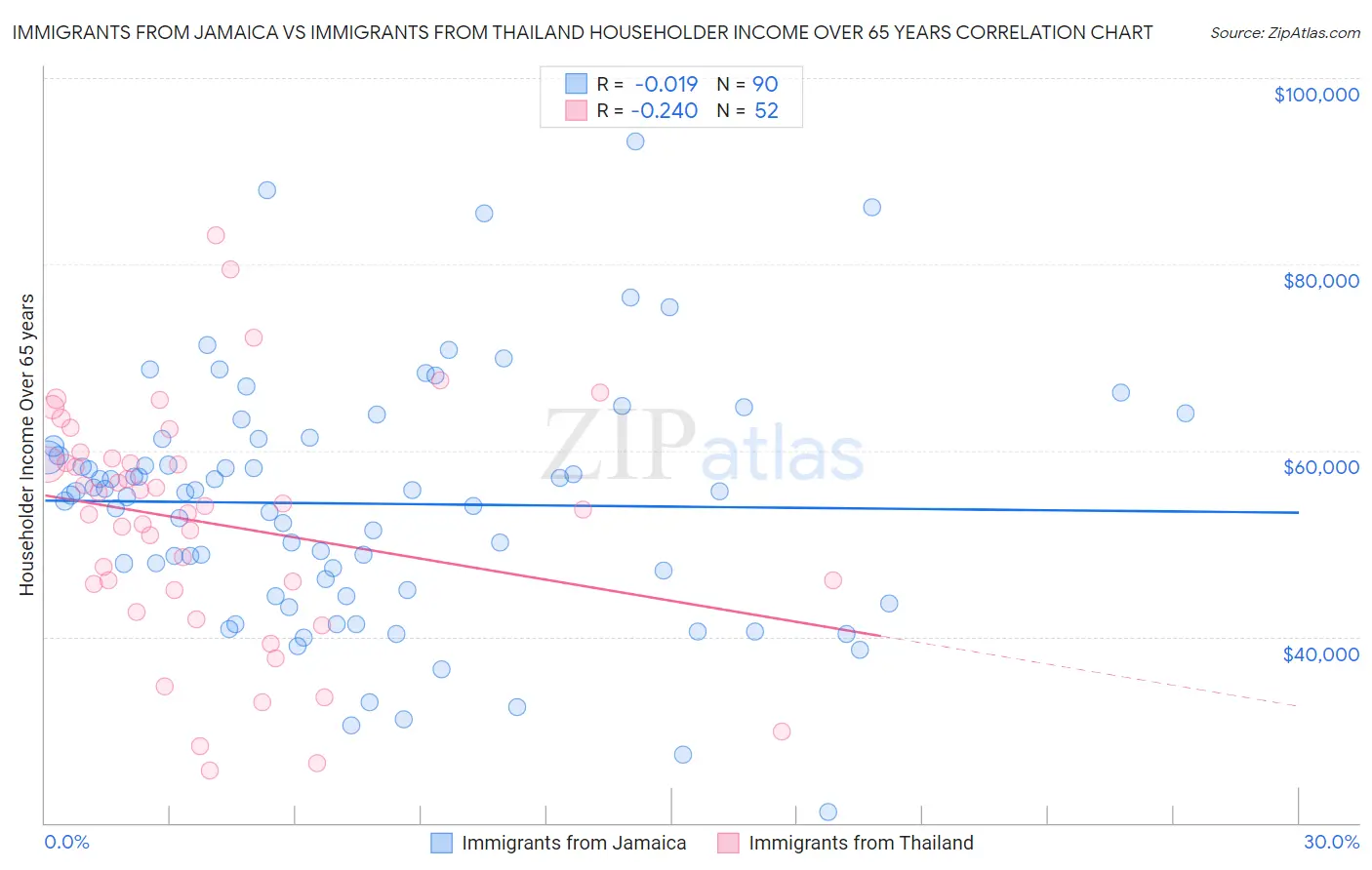 Immigrants from Jamaica vs Immigrants from Thailand Householder Income Over 65 years