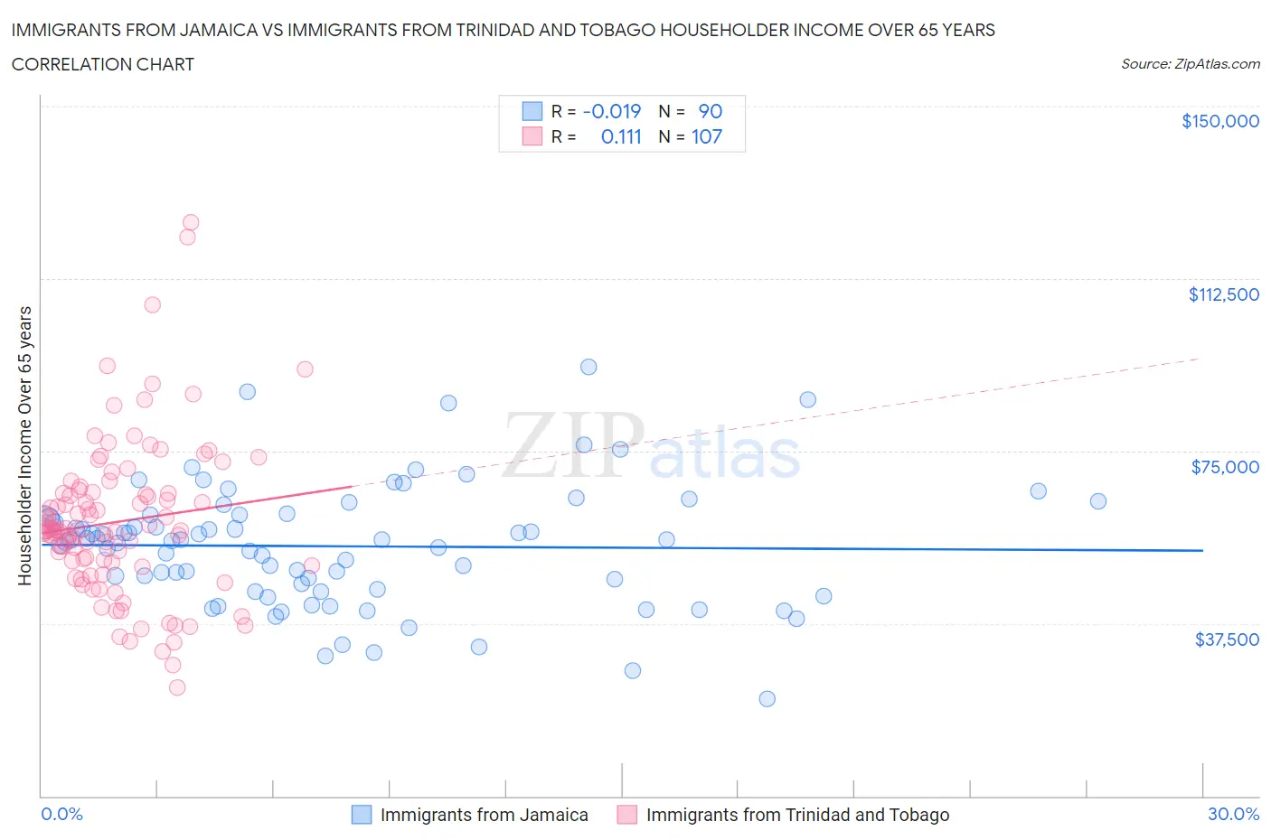 Immigrants from Jamaica vs Immigrants from Trinidad and Tobago Householder Income Over 65 years
