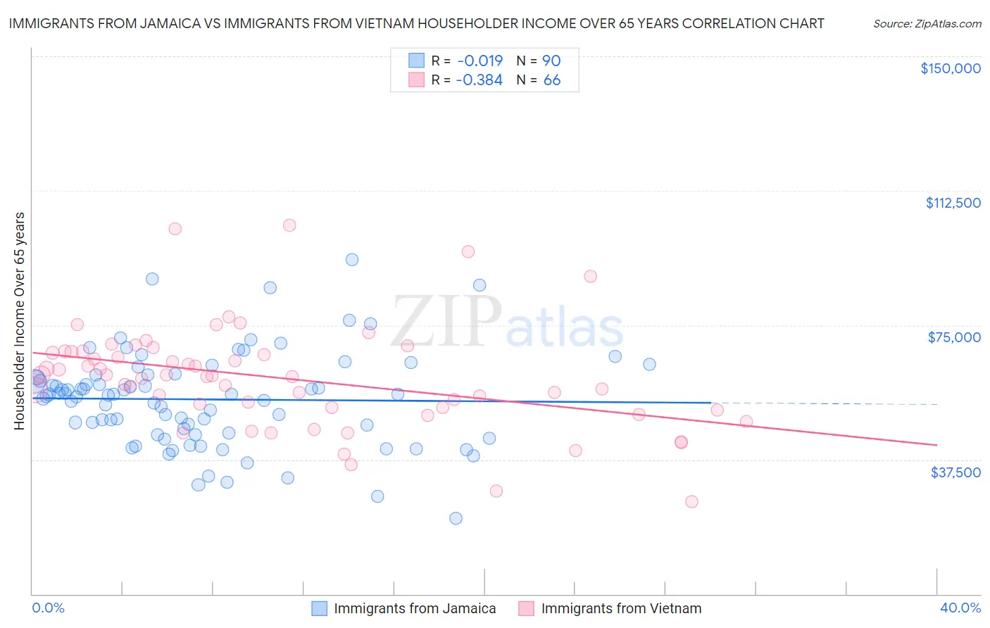Immigrants from Jamaica vs Immigrants from Vietnam Householder Income Over 65 years