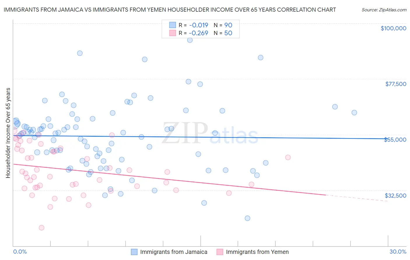 Immigrants from Jamaica vs Immigrants from Yemen Householder Income Over 65 years