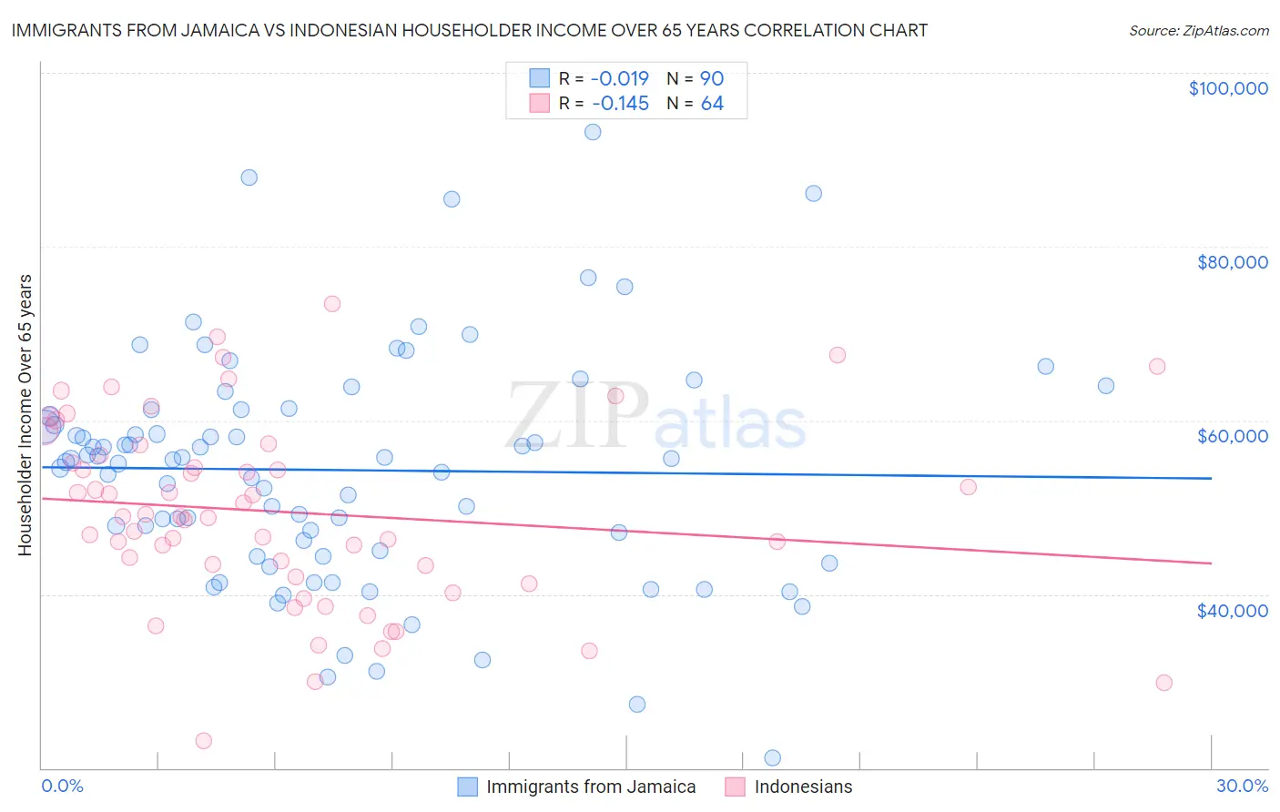 Immigrants from Jamaica vs Indonesian Householder Income Over 65 years