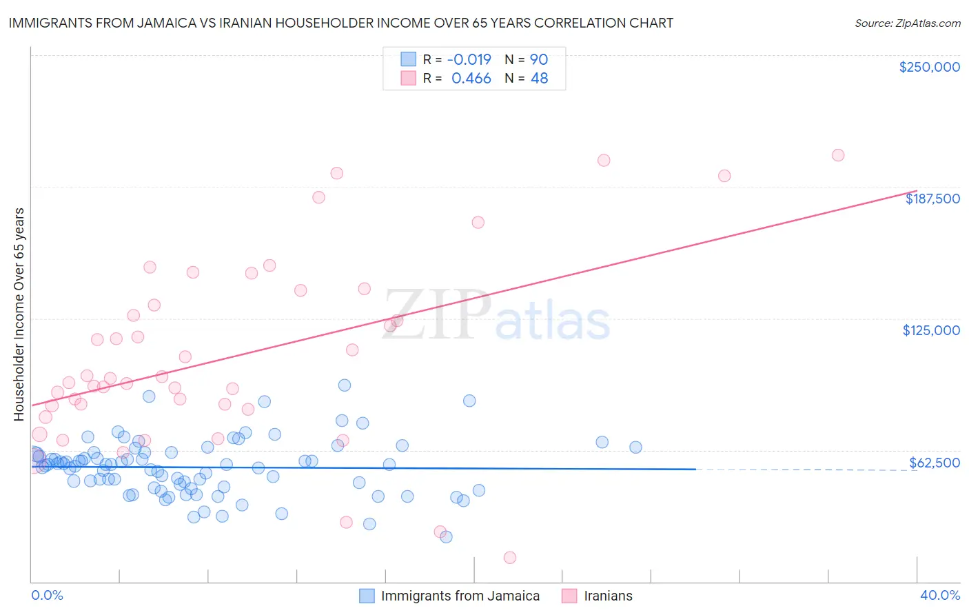 Immigrants from Jamaica vs Iranian Householder Income Over 65 years