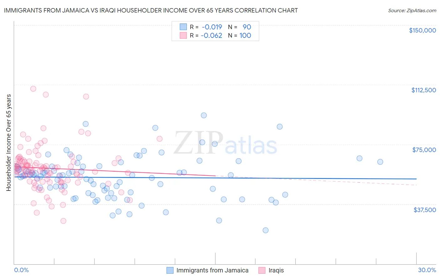 Immigrants from Jamaica vs Iraqi Householder Income Over 65 years
